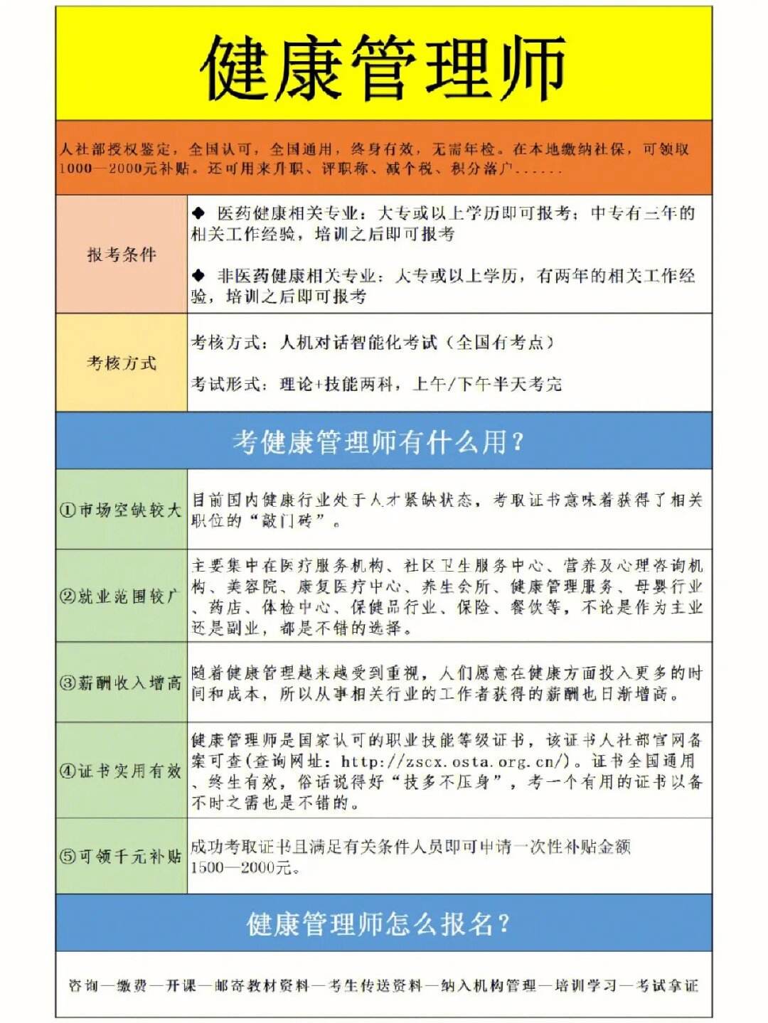 2023健康管理师官网报名入口(2020年健康管理师考试报名入口)