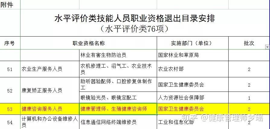 2022健康管理师报考的费用(2022健康管理师报考的费用是多少?)