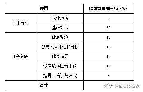 健康管理师报考资格(健康管理师报考资格条件最新政策)