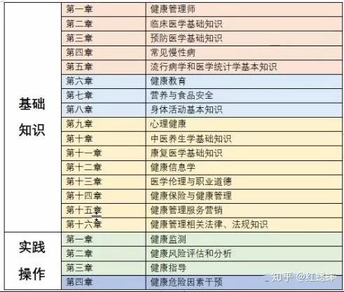 健康管理师的报名费(健康管理师考试报名费是多少)