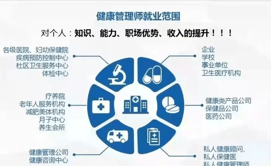 2022年健康管理师报考政策(2022年健康管理师报考政策是什么)