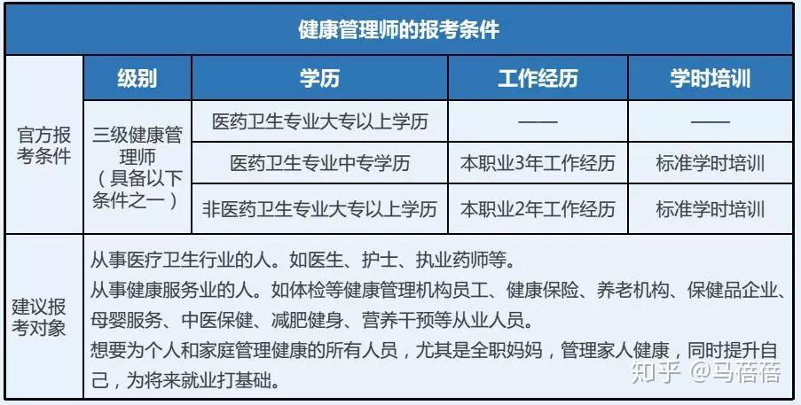 报考健康管理师是条件(2021年报考健康管理师需要什么条件)