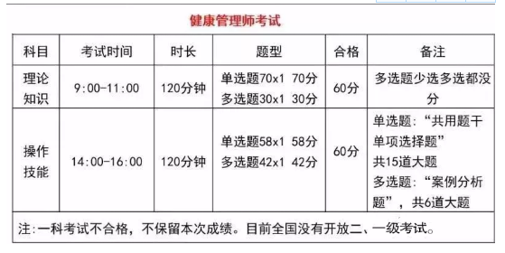 报考健康管理师具体时间(健康管理师报名费多少什么时候考试)